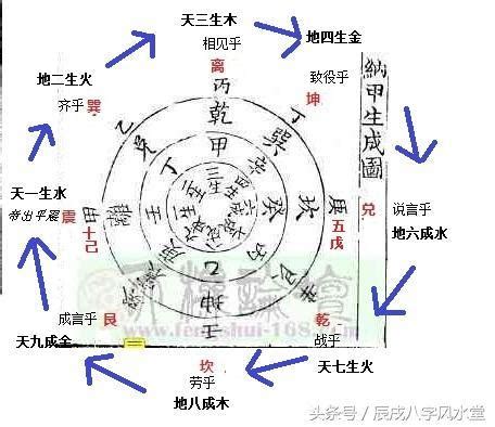 八卦納甲法|納甲圖/渾天六位圖/卦象立成圖 